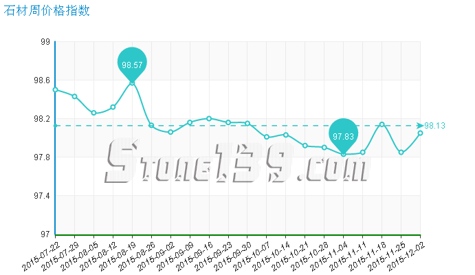 水頭石材指數,石材價格指數,石材價格
