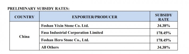 2000億美元新關稅+反補貼稅34.38%稅率,石材產品被迫退出美國市場?